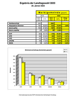 Landtagswahl 2023 Marktgemeinde Ulrichskirchen Schleinbach Kronberg